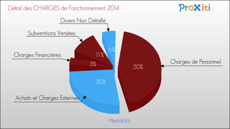 Décomposition des Charges de Fonctionnement 2014 de la commune de PRéFAILLES Charges de Fonctionnement 2014 pour la commune de PRéFAILLES
