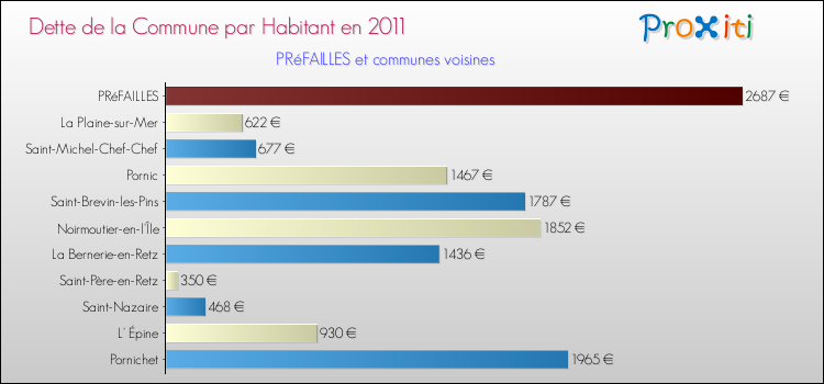 Dette par habitant de la commune en 2011 pour PRéFAILLES et les communes proches Comparaison de la dette par habitant de la commune en 2011 pour PRéFAILLES et les communes voisines