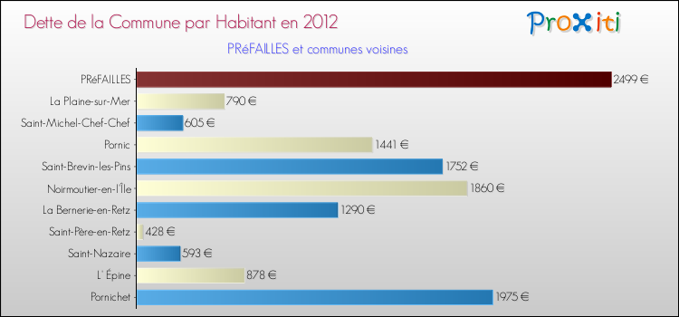 Dette par habitant de la commune en 2012 pour PRéFAILLES et les communes proches Comparaison de la dette par habitant de la commune en 2012 pour PRéFAILLES et les communes voisines
