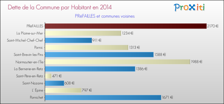 Dette par habitant de la commune en 2014 pour PRéFAILLES et les communes proches Comparaison de la dette par habitant de la commune en 2014 pour PRéFAILLES et les communes voisines
