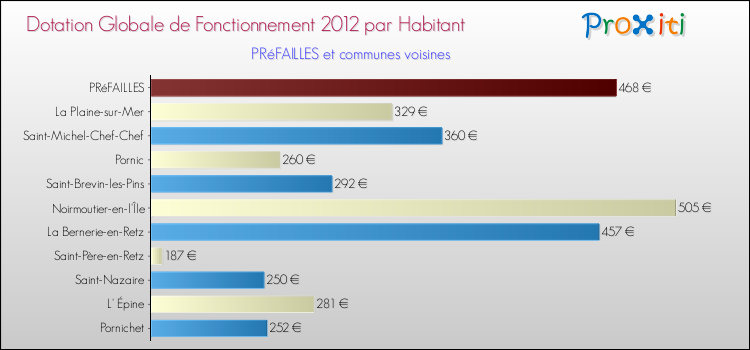 Montant des dotations globales de fonctionnement DGF par Habitant pour PRéFAILLES et les communes proches Comparaison des des dotations globales de fonctionnement DGF par habitant pour PRéFAILLES et les communes voisines