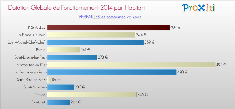 Montant des dotations globales de fonctionnement DGF par Habitant pour PRéFAILLES et les communes proches en 2014. Comparaison des des dotations globales de fonctionnement DGF par habitant pour PRéFAILLES et les communes voisines en 2014.