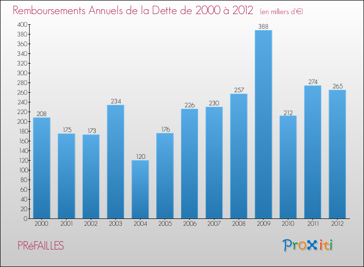 Evolution de l'annuité de la dette pour la commune de PRéFAILLES de 2000 à 2012 Annuités de la dette pour PRéFAILLES de 2000 à 2012