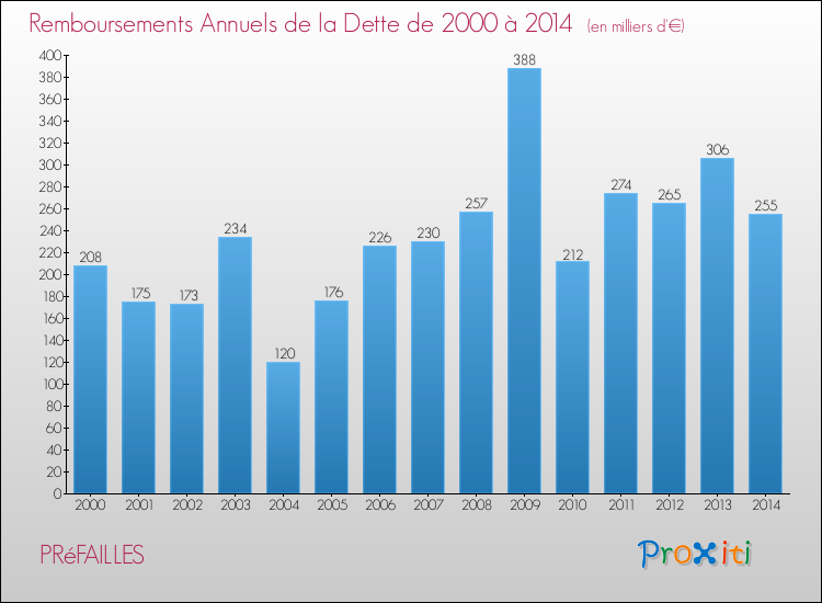 Evolution de l'annuité de la dette pour la commune de PRéFAILLES de 2000 à 2014 Annuités de la dette pour PRéFAILLES de 2000 à 2014