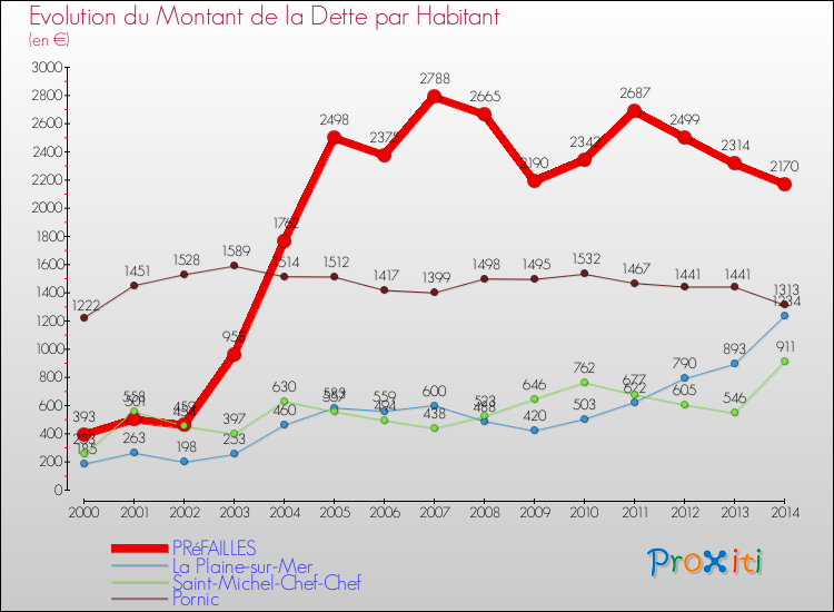 Evolution de la dette par habitant pour la commune de PRéFAILLES et les communes proches de 2000 à 2014 Comparaison de la dette par habitant pour PRéFAILLES et les communes voisines de 2000 à 2014