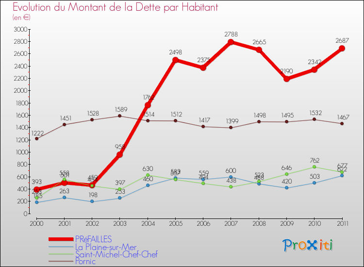 Evolution de la dette par habitant pour la commune de PRéFAILLES et les communes proches Comparaison de la dette par habitant pour PRéFAILLES et les communes voisines