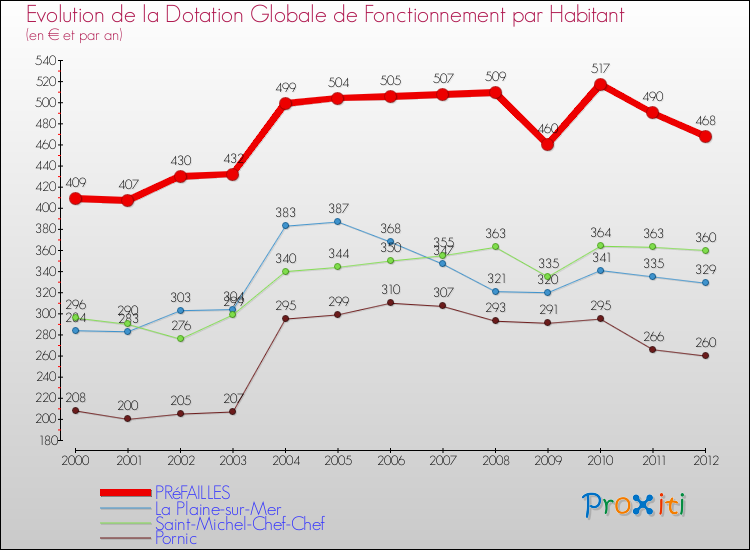 Evolution et montant de la dotation globale de fonctionnement par Habitant pour PRéFAILLES et les communes proches Comparaison des dotations globales de fonctionnement par habitant pour PRéFAILLES et les communes voisines