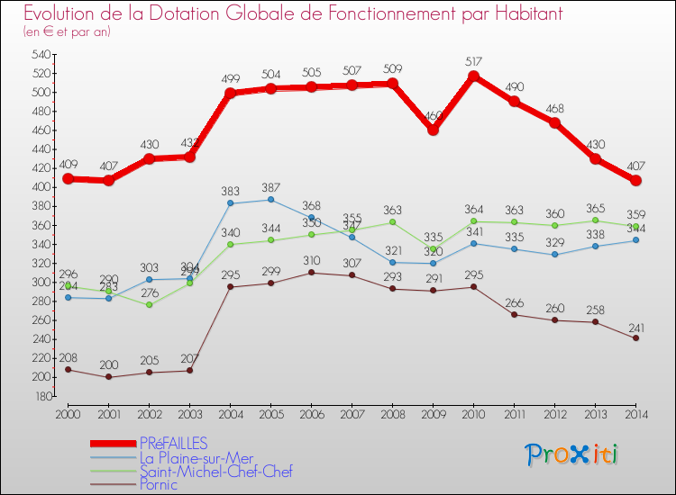 Evolution et montant de la dotation globale de fonctionnement par Habitant pour PRéFAILLES et les communes proches de 2000 à 2014. Comparaison des dotations globales de fonctionnement par habitant pour PRéFAILLES et les communes voisines de 2000 à 2014.