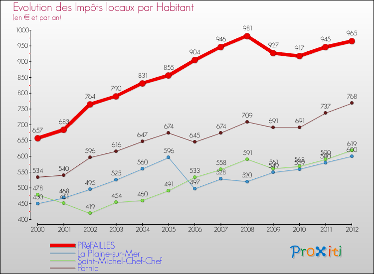Evolution et montant des impôts locaux par Habitant pour PRéFAILLES et les communes proches Comparaison des impôts locaux par habitant pour PRéFAILLES et les communes voisines