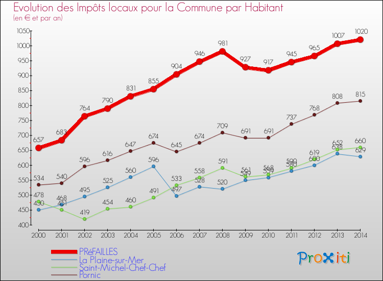 Evolution et montant des impôts locaux par Habitant pour PRéFAILLES et les communes proches de 2000 à 2014 Comparaison des impôts locaux par habitant pour PRéFAILLES et les communes voisines de 2000 à 2014