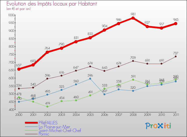 Evolution et montant des impôts locaux par Habitant pour PRéFAILLES et les communes proches Comparaison des impôts locaux par habitant pour PRéFAILLES et les communes voisines
