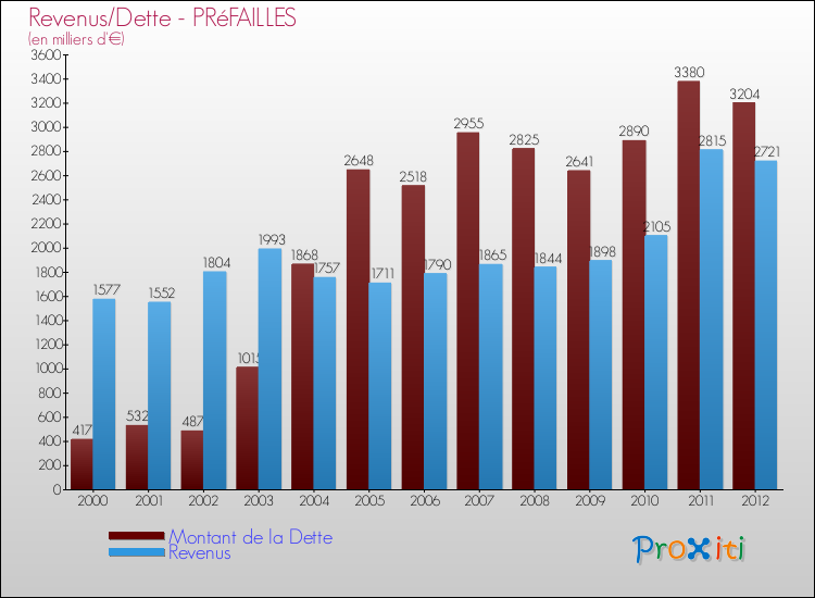 Evolution comparée de la dette et des revenus pour la commune de PRéFAILLES de 2000 à 2012 Comparaison de la dette et des revenus pour PRéFAILLES de 2000 à 2012