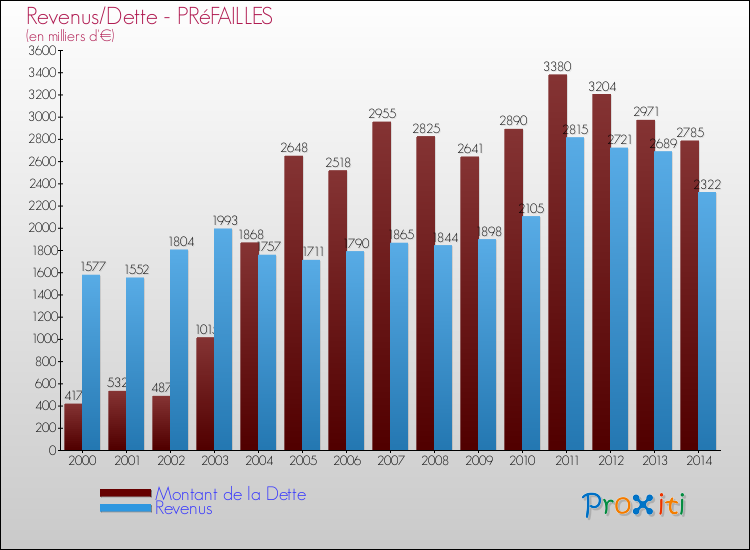 Evolution comparée de la dette et des revenus pour la commune de PRéFAILLES de 2000 à 2014 Comparaison de la dette et des revenus pour PRéFAILLES de 2000 à 2014