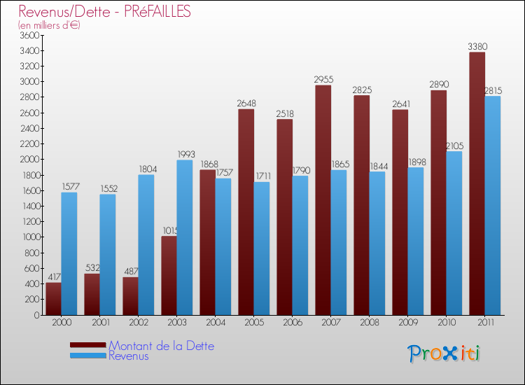 Evolution comparée de la dette et des revenus pour la commune de PRéFAILLES de 2000 à 2011 Comparaison de la dette et des revenus pour PRéFAILLES de 2000 à 2011