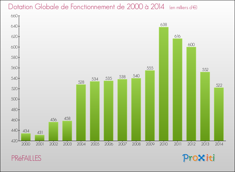 Evolution du montant de la Dotation Globale de Fonctionnement pour la commune de PRéFAILLES de 2000 à 2014 Evolution du montant de la Dotation Globale de Fonctionnement pour PRéFAILLES de 2000 à 2014