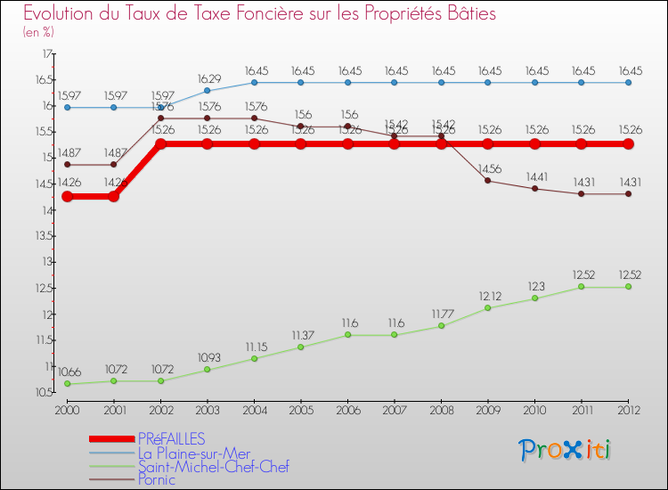 Evolution du taux de la taxe foncière sur le bati pour PRéFAILLES et les communes proches de 2000 à 2012 Comparaison des taux de taxe foncière sur le bati pour PRéFAILLES et les communes voisines de 2000 à 2012