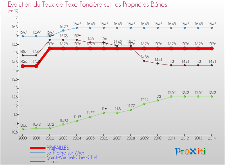 Evolution du taux de la taxe foncière sur le bati pour PRéFAILLES et les communes proches de 2000 à 2014 Comparaison des taux de taxe foncière sur le bati pour PRéFAILLES et les communes voisines de 2000 à 2014