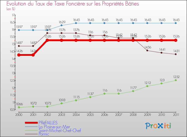 Evolution du taux de la taxe foncière sur le bati pour PRéFAILLES et les communes proches Comparaison des taux de taxe foncière sur le bati pour PRéFAILLES et les communes voisines
