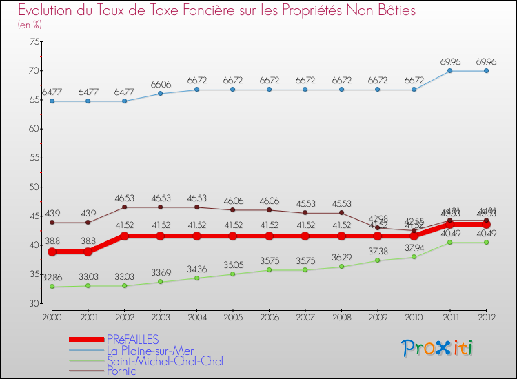 Evolution du taux de la taxe foncière sur les immeubles et terrains non batis pour PRéFAILLES et les communes proches de 2000 à 2012 Comparaison des taux de la taxe foncière sur les immeubles et terrains non batis pour PRéFAILLES et les communes voisines de 2000 à 2012