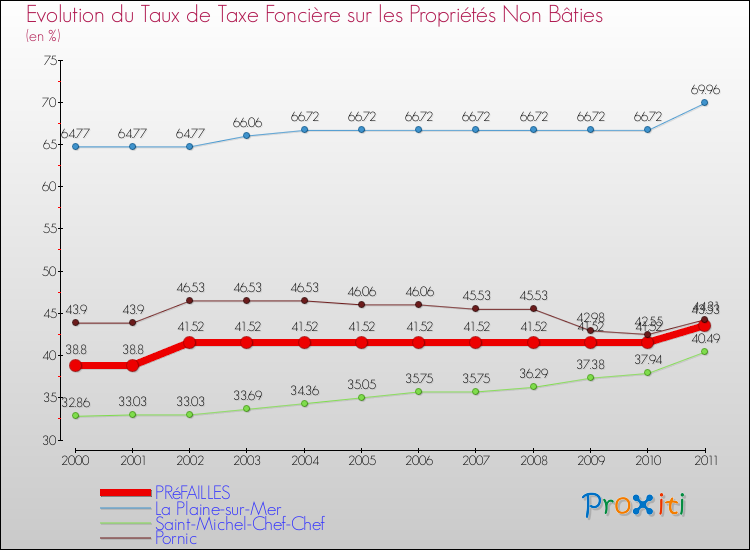 Evolution du taux de la taxe foncière sur les immeubles et terrains non batis pour PRéFAILLES et les communes proches Comparaison des taux de la taxe foncière sur les immeubles et terrains non batis pour PRéFAILLES et les communes voisines