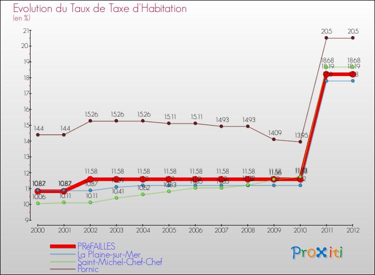 Evolution du taux de la taxe d'habitation pour PRéFAILLES et les communes proches Comparaison des taux de la taxe d'habitation pour PRéFAILLES et les communes voisines