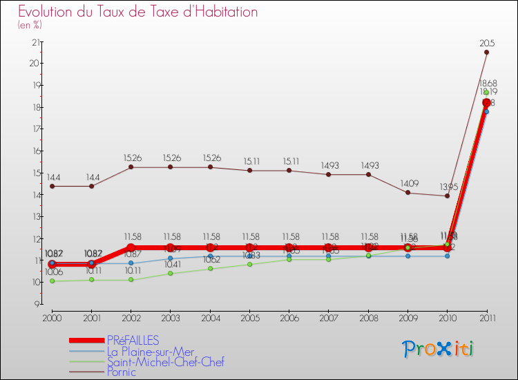 Evolution du taux de la taxe d'habitation pour PRéFAILLES et les communes proches Comparaison des taux de la taxe d'habitation pour PRéFAILLES et les communes voisines
