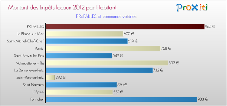 Montant des impôts locaux par Habitant pour PRéFAILLES et les communes proches Comparaison des impôts locaux par habitant pour PRéFAILLES et les communes voisines