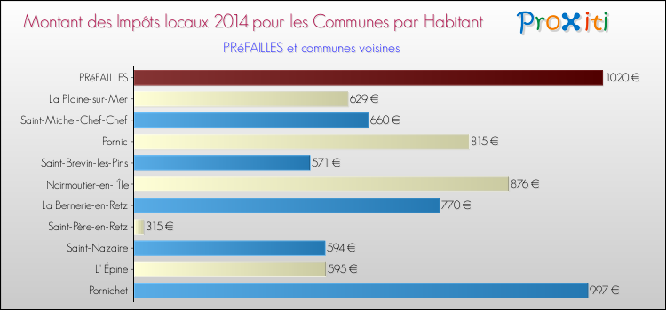 Montant des impôts locaux par Habitant pour PRéFAILLES et les communes proches en 2014 Comparaison des impôts locaux par habitant pour PRéFAILLES et les communes voisines en 2014