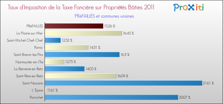 Taux d'imposition de la taxe foncière sur le bati 2011 pour PRéFAILLES et les communes proches Comparaison des taux d'imposition de la taxe foncière sur le bati 2011 pour PRéFAILLES et les communes voisines