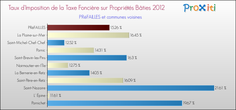 Taux d'imposition de la taxe foncière sur le bati 2012 pour PRéFAILLES et les communes proches Comparaison des taux d'imposition de la taxe foncière sur le bati 2012 pour PRéFAILLES et les communes voisines