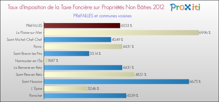 Taux d'imposition de la taxe foncière sur les immeubles et terrains non batis 2012 pour PRéFAILLES et les communes proches Comparaison des taux d'imposition de la taxe foncière sur les immeubles et terrains non batis 2012 pour PRéFAILLES et les communes voisines