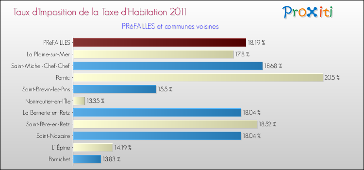 Taux d'imposition de la taxe d'habitation 2011 pour PRéFAILLES et les communes proches Comparaison des taux d'imposition de la taxe d'habitation 2011 pour PRéFAILLES et les communes voisines