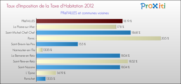 Taux d'imposition de la taxe d'habitation 2012 pour PRéFAILLES et les communes proches Comparaison des taux d'imposition de la taxe d'habitation 2012 pour PRéFAILLES et les communes voisines