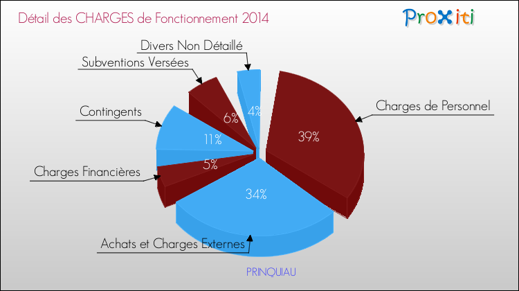 Décomposition des Charges de Fonctionnement 2014 de la commune de PRINQUIAU Charges de Fonctionnement 2014 pour la commune de PRINQUIAU