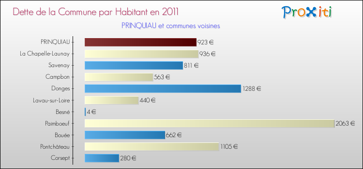 Dette par habitant de la commune en 2011 pour PRINQUIAU et les communes proches Comparaison de la dette par habitant de la commune en 2011 pour PRINQUIAU et les communes voisines