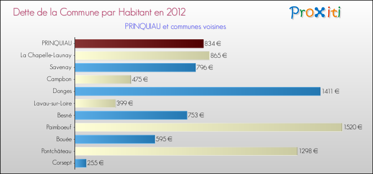 Dette par habitant de la commune en 2012 pour PRINQUIAU et les communes proches Comparaison de la dette par habitant de la commune en 2012 pour PRINQUIAU et les communes voisines