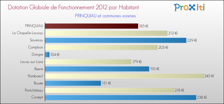 Montant des dotations globales de fonctionnement DGF par Habitant pour PRINQUIAU et les communes proches Comparaison des des dotations globales de fonctionnement DGF par habitant pour PRINQUIAU et les communes voisines