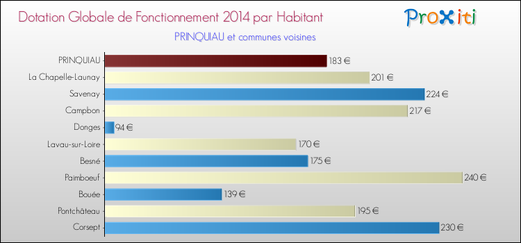 Montant des dotations globales de fonctionnement DGF par Habitant pour PRINQUIAU et les communes proches en 2014. Comparaison des des dotations globales de fonctionnement DGF par habitant pour PRINQUIAU et les communes voisines en 2014.