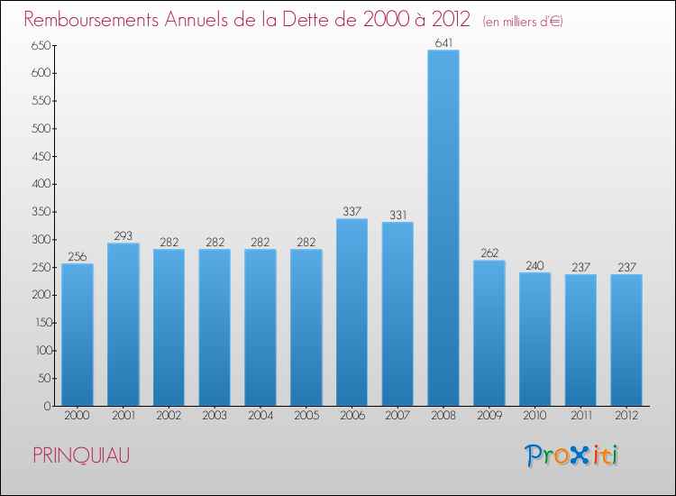 Evolution de l'annuité de la dette pour la commune de PRINQUIAU de 2000 à 2012 Annuités de la dette pour PRINQUIAU de 2000 à 2012