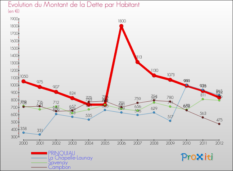 Evolution de la dette par habitant pour la commune de PRINQUIAU et les communes proches de 2000 à 2012 Comparaison de la dette par habitant pour PRINQUIAU et les communes voisines de 2000 à 2012