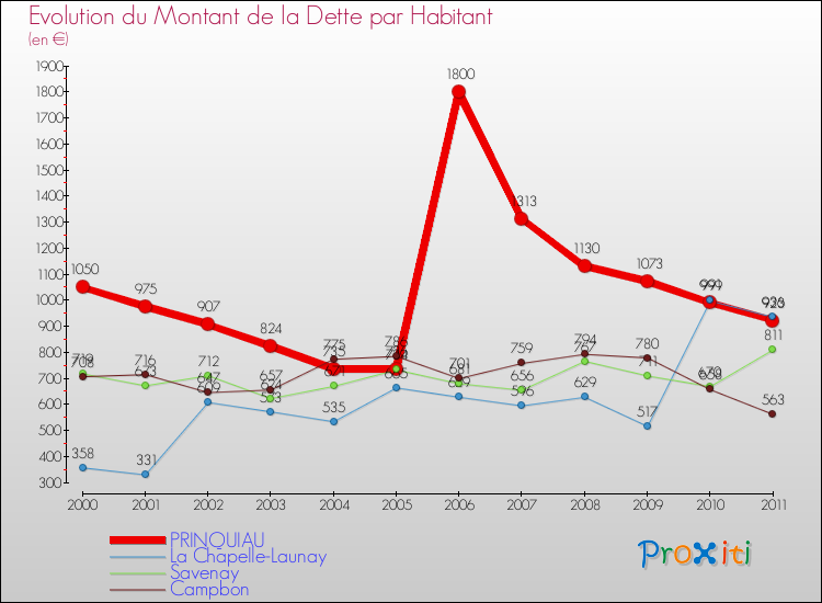 Evolution de la dette par habitant pour la commune de PRINQUIAU et les communes proches Comparaison de la dette par habitant pour PRINQUIAU et les communes voisines