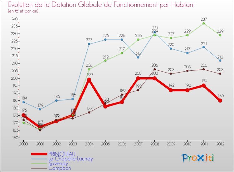 Evolution et montant de la dotation globale de fonctionnement par Habitant pour PRINQUIAU et les communes proches Comparaison des dotations globales de fonctionnement par habitant pour PRINQUIAU et les communes voisines