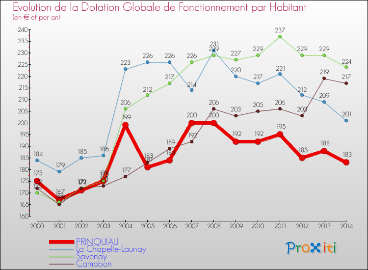Evolution et montant de la dotation globale de fonctionnement par Habitant pour PRINQUIAU et les communes proches de 2000 à 2014. Comparaison des dotations globales de fonctionnement par habitant pour PRINQUIAU et les communes voisines de 2000 à 2014.