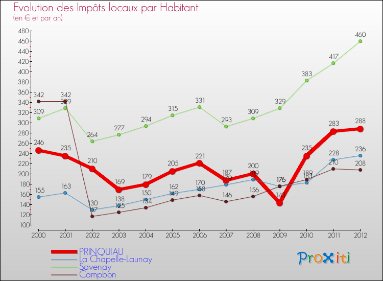 Evolution et montant des impôts locaux par Habitant pour PRINQUIAU et les communes proches Comparaison des impôts locaux par habitant pour PRINQUIAU et les communes voisines