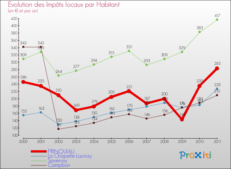 Evolution et montant des impôts locaux par Habitant pour PRINQUIAU et les communes proches Comparaison des impôts locaux par habitant pour PRINQUIAU et les communes voisines