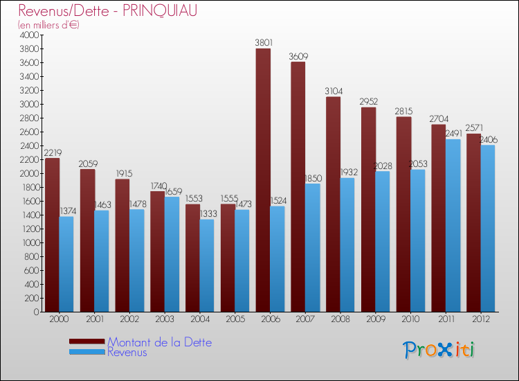 Evolution comparée de la dette et des revenus pour la commune de PRINQUIAU de 2000 à 2012 Comparaison de la dette et des revenus pour PRINQUIAU de 2000 à 2012