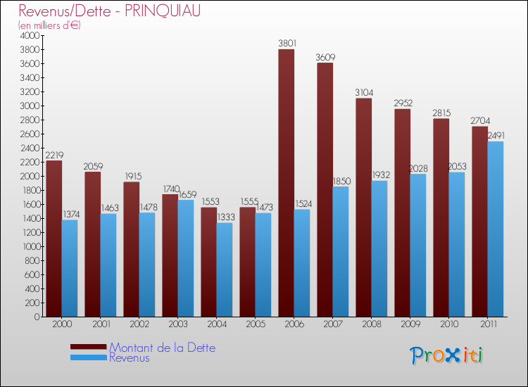 Evolution comparée de la dette et des revenus pour la commune de PRINQUIAU de 2000 à 2011 Comparaison de la dette et des revenus pour PRINQUIAU de 2000 à 2011