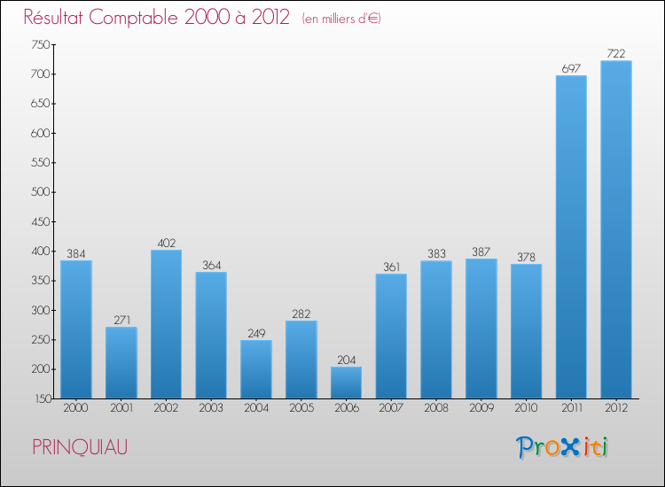 Evolution du résultat comptable pour la commune de PRINQUIAU de 2000 à 2012 Evolution du résultat comptable pour PRINQUIAU de 2000 à 2012
