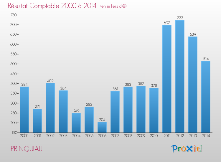 Evolution du résultat comptable pour la commune de PRINQUIAU de 2000 à 2014 Evolution du résultat comptable pour PRINQUIAU de 2000 à 2014