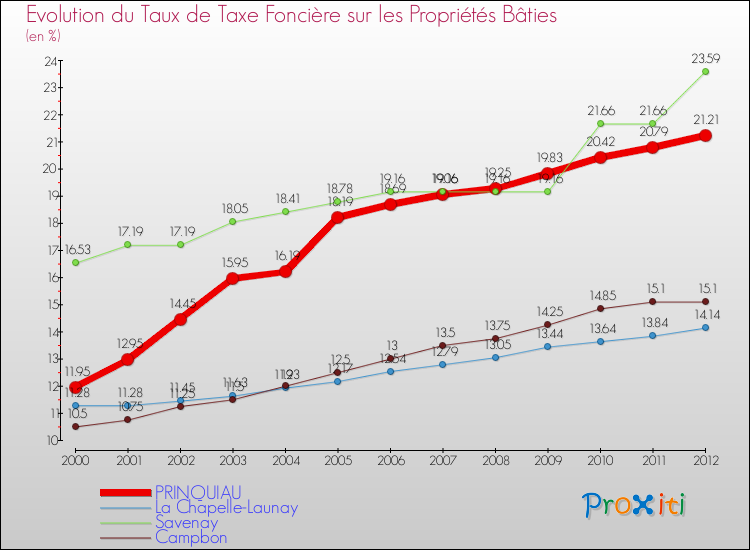 Evolution du taux de la taxe foncière sur le bati pour PRINQUIAU et les communes proches de 2000 à 2012 Comparaison des taux de taxe foncière sur le bati pour PRINQUIAU et les communes voisines de 2000 à 2012